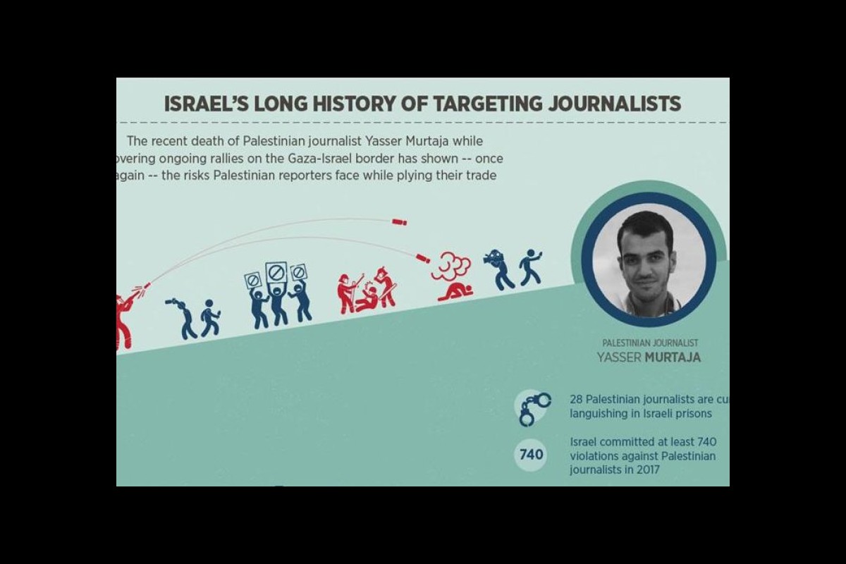 Israel holds the worldwide record for the number of journalists killed