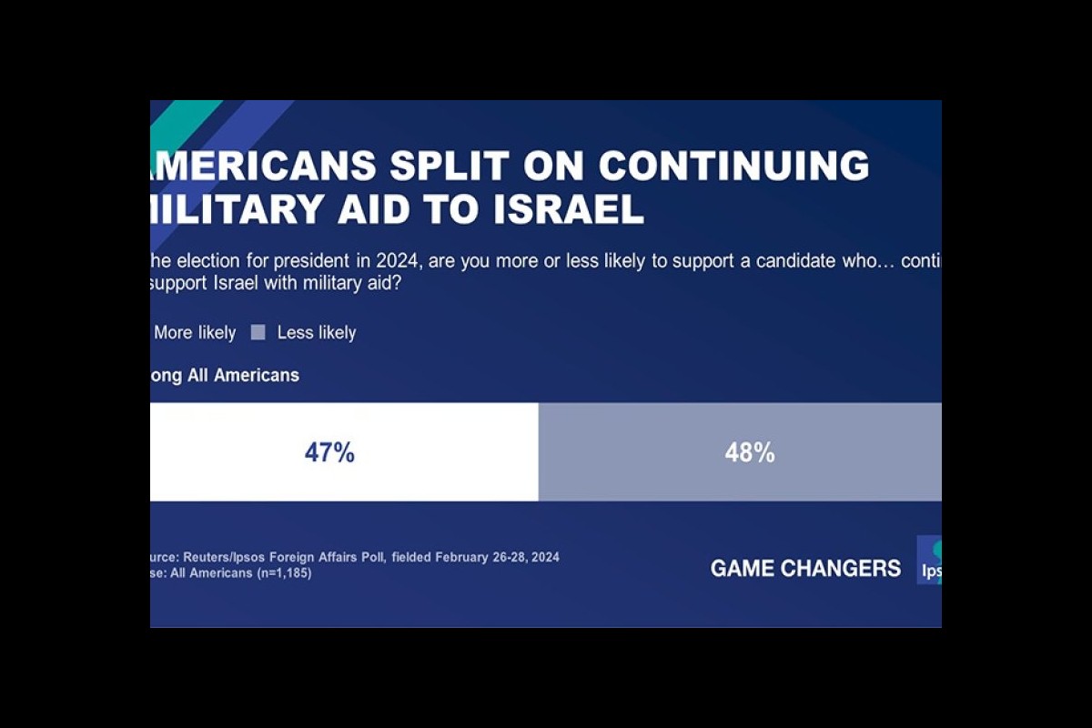 Over seven decades, the United States has provided Israel with $300 billion in aid