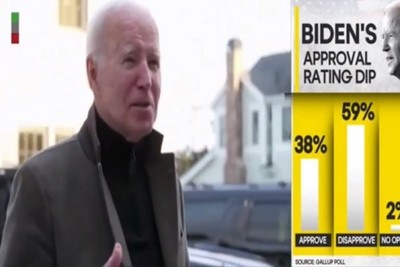 Joe Biden's public support dropped to 38 percent