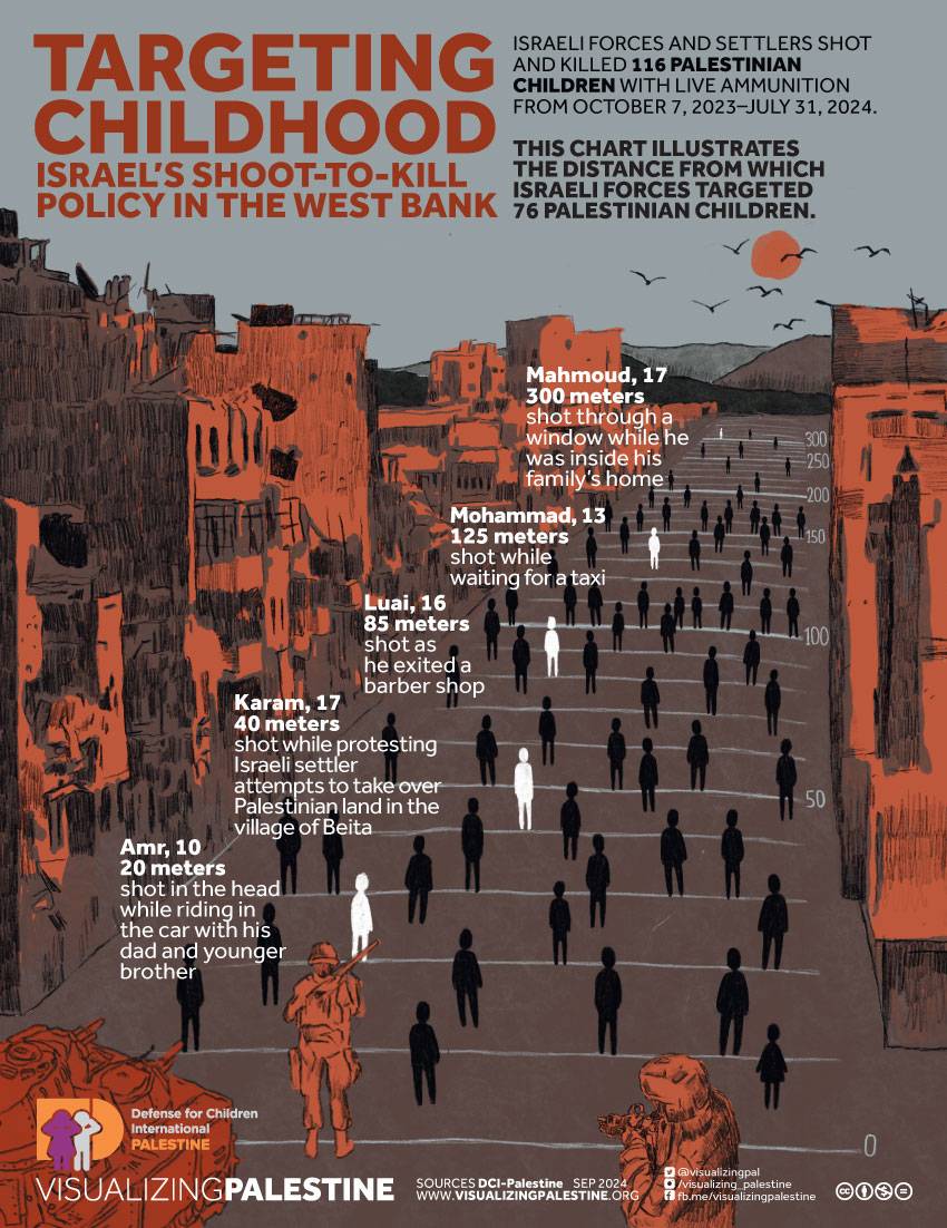 Targeting Childhood in the West Bank-By Distance