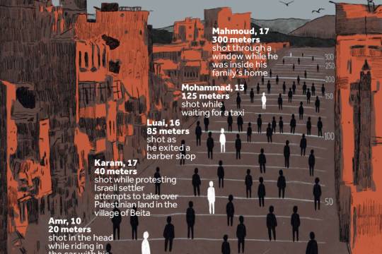 Targeting Childhood in the West Bank-By Distance