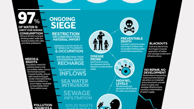 Gaza Water Confined & Contaminated
