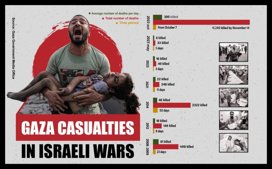 Gaza Casualties in Israeli wars